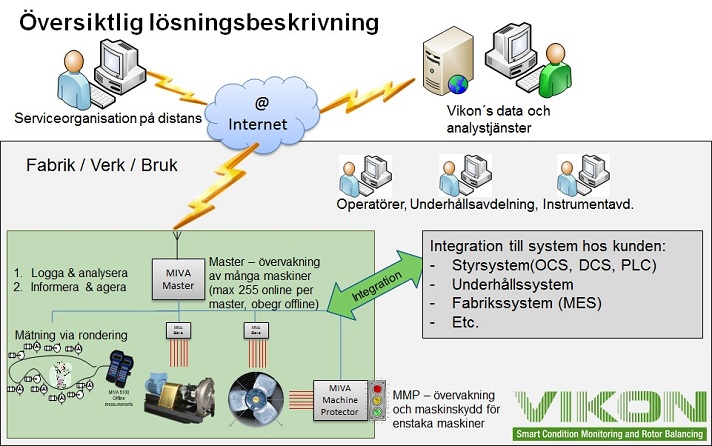 Lösningsöversikt